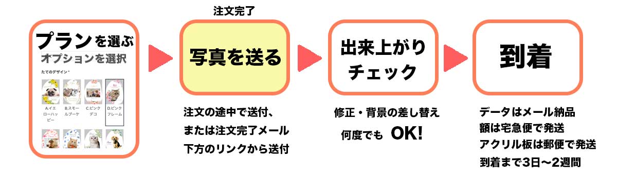 ペットの遺影_ご注文フロー3